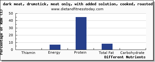 chart to show highest thiamin in thiamine in roasted chicken per 100g